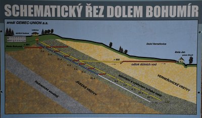 Schematický řez Dolem Bohumír